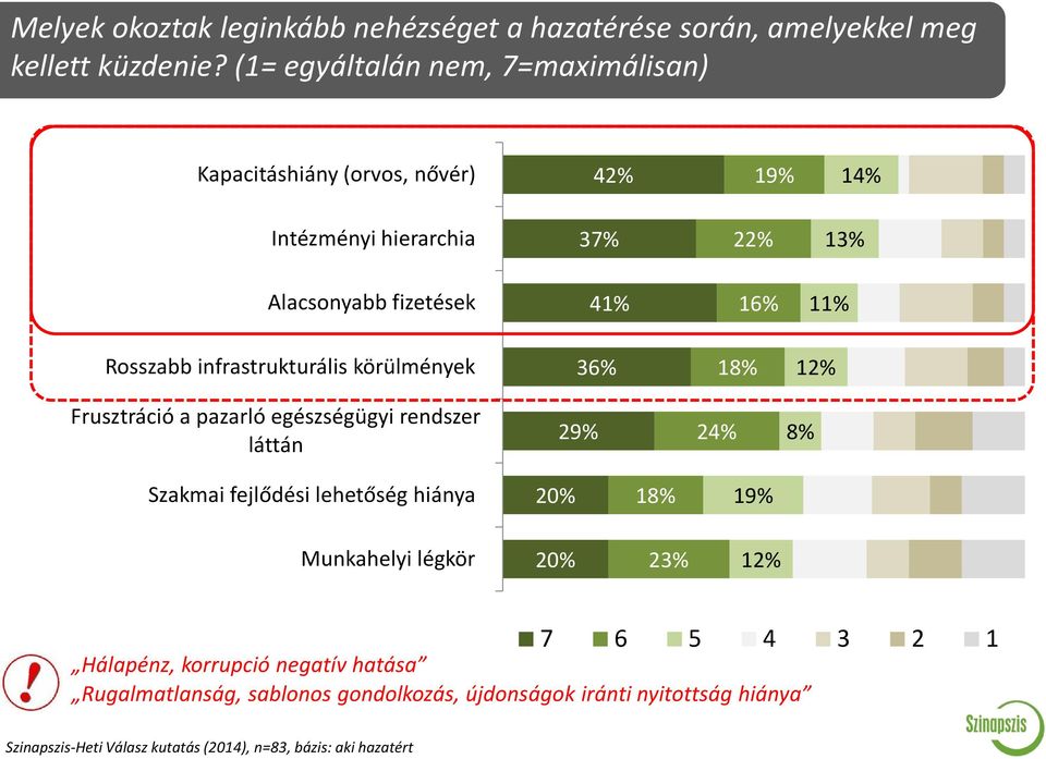 Rosszabb infrastrukturális körülmények 36% 18% 12% Frusztráció a pazarló egészségügyi rendszer láttán 29% 24% 8% Szakmai fejlődési lehetőség hiánya 20%