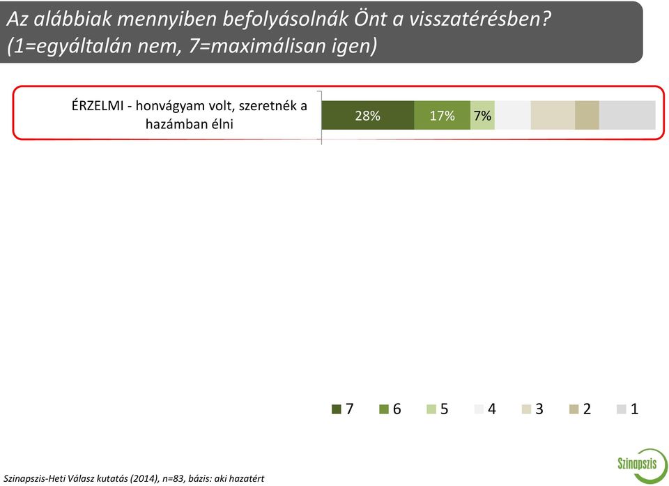 kint megszerzett tudást 22% 13% 16% SZÜLEIM - idősek/beteg hozzátartozók, akiket kintről nem tudtuk megfelelően támogatni 20% 6% 17% A GYERMEKEIM - szerettem