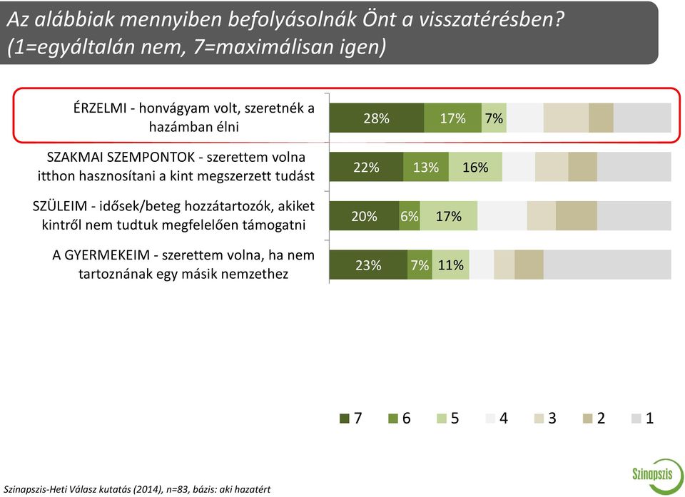 kint megszerzett tudást 22% 13% 16% SZÜLEIM - idősek/beteg hozzátartozók, akiket kintről nem tudtuk megfelelően támogatni 20% 6% 17% A GYERMEKEIM - szerettem