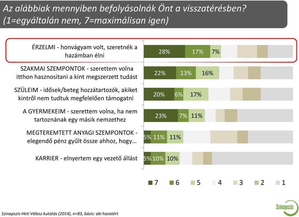 kint megszerzett tudást 22% 13% 16% SZÜLEIM - idősek/beteg hozzátartozók, akiket kintről nem tudtuk megfelelően támogatni 20% 6% 17% A GYERMEKEIM - szerettem