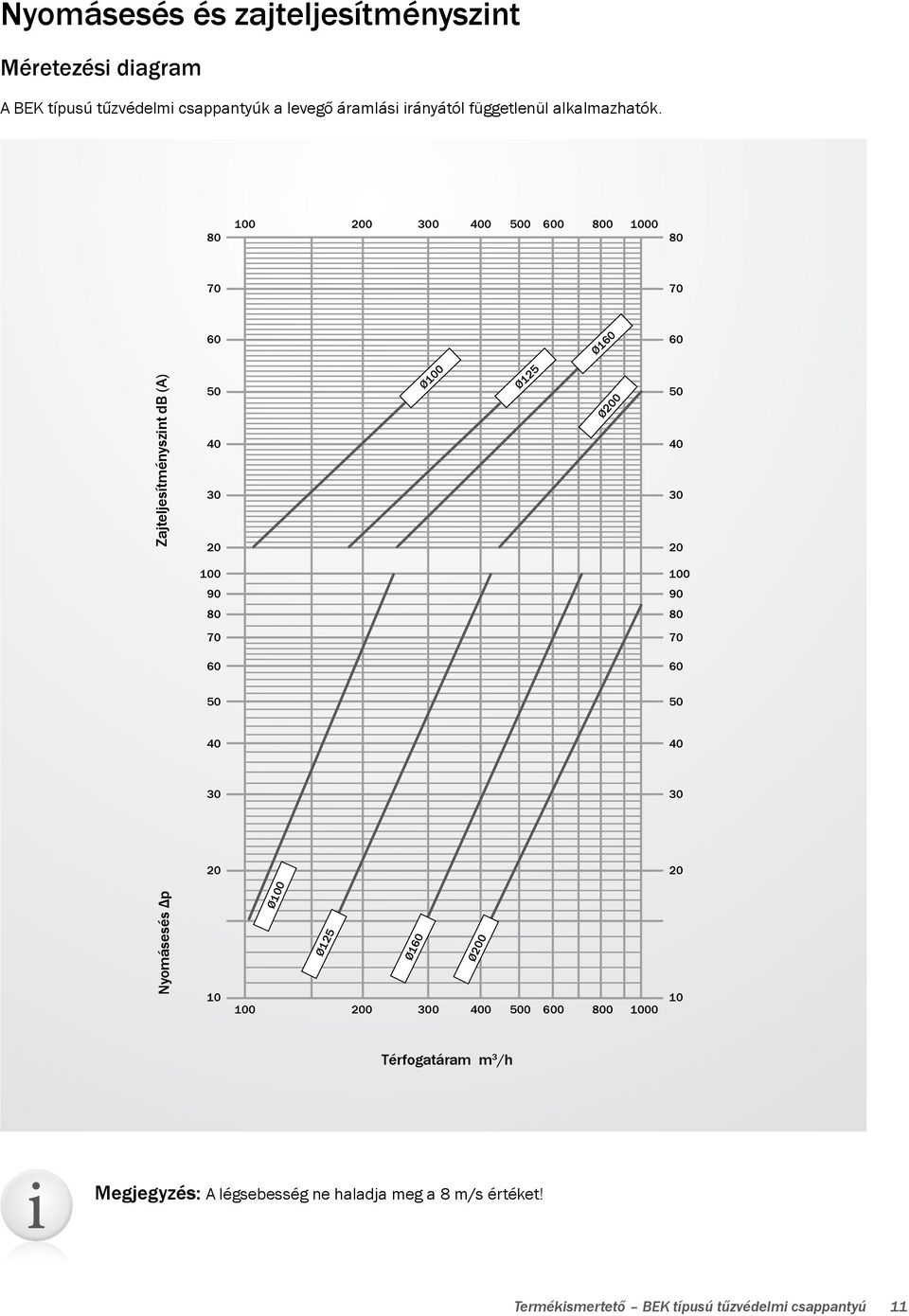 100 200 300 400 500 600 800 1000 80 80 70 70 Nyomásesés Δp Zajteljesítményszint db (A) 60 60 50 50 40 40 30 30 20 20 100 100 90 90