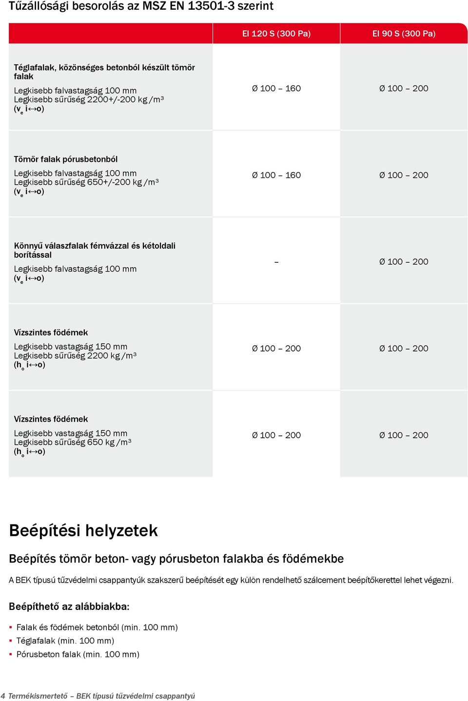 borítással Legkisebb falvastagság 100 mm (v e i o) Ø 100 200 Vízszintes födémek Legkisebb vastagság 150 mm Legkisebb sűrűség 2200 kg /m³ (h o i o) Ø 100 200 Ø 100 200 Vízszintes födémek Legkisebb