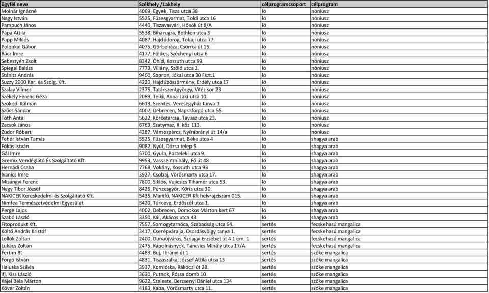 ló nóniusz Rácz Imre 4177, Földes, Széchenyi utca 6 ló nóniusz Sebestyén Zsolt 8342, Óhíd, Kossuth utca 99. ló nóniusz Spiegel Balázs 7773, Villány, Szőlő utca 2.