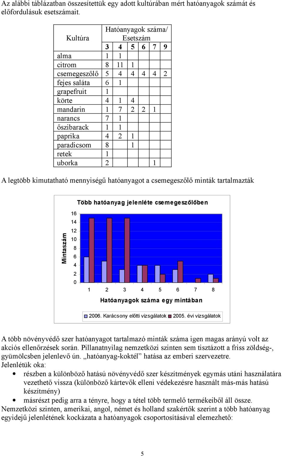 paradicsom 8 1 retek 1 uborka 2 1 A legtöbb kimutatható mennyiségű hatóanyagot a csemegeszőlő minták tartalmazták Több hatóanyag jelenléte csemegeszőlőben Mintaszám 16 14 12 10 8 6 4 2 0 1 2 3 4 5 6