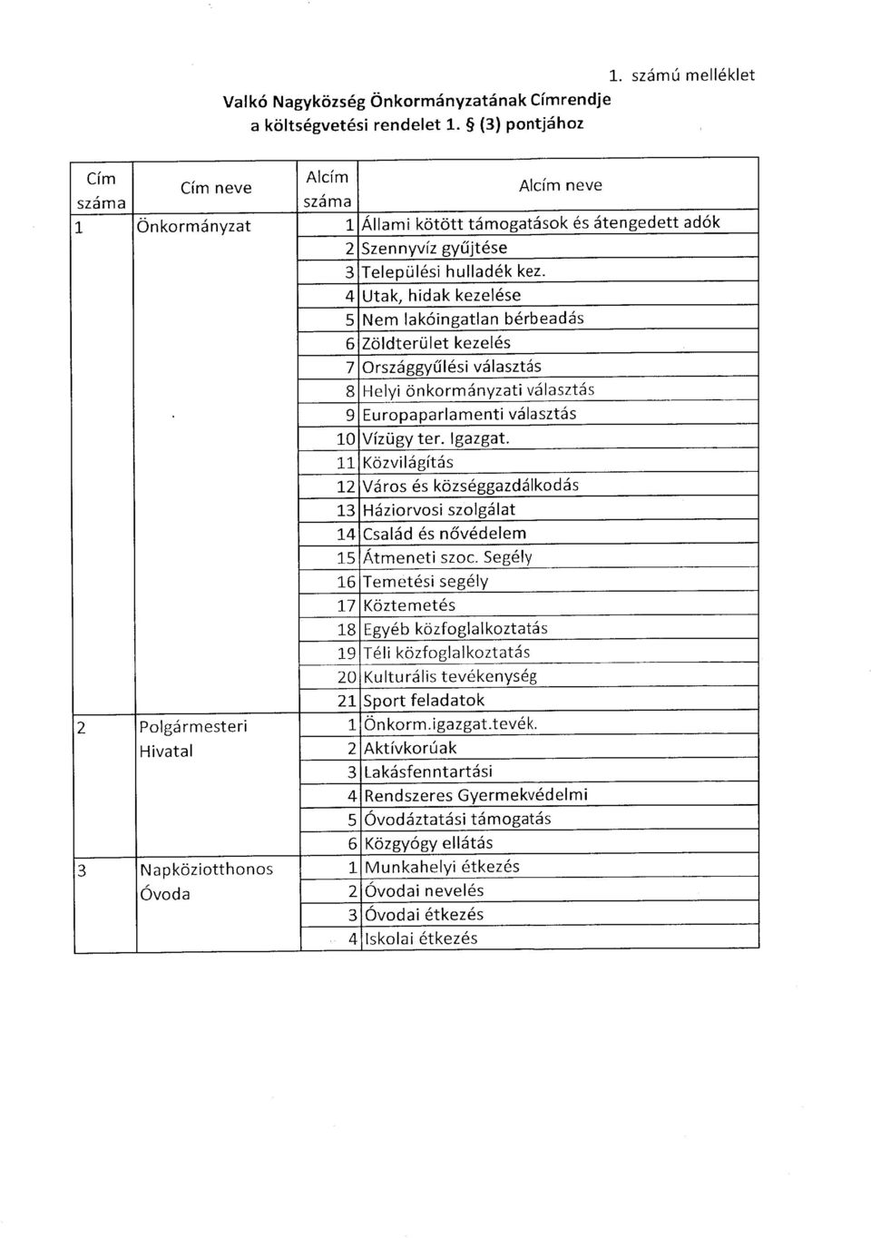 4 Utak} hidak kezelése 5 Nem lakóingatlan bérbeadás 6 Zöldterület kezelés 7 Országgyűlési választás 8 Helyi önkormányzati választás 9 Europaparlamenti választás 10 Vízügy ter. Igazgat.