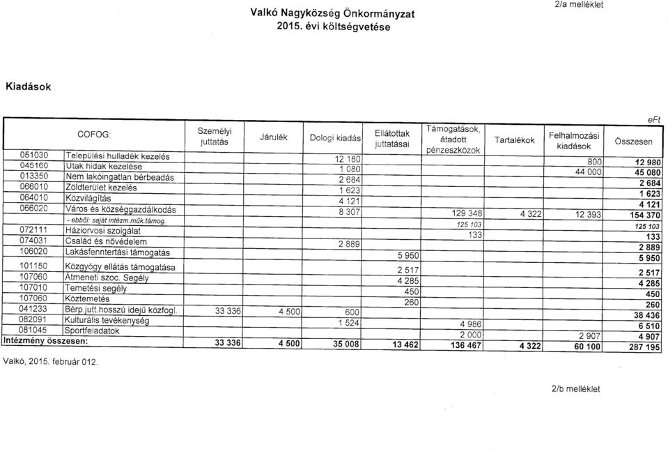 Települési hulladék kezelés 12 180 800 12980 045160 Utak hidak kezelése 1 080 44 OOO 45080 013350 Nem lakóingatlan bérbeadás 2684 2684 066010 Zöldterület kezelés 1 623 1 623 064010 Közvilágítás 4 121