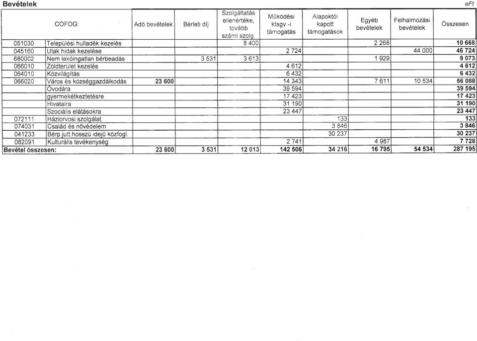 064010 Közvilágítás 6432 6432 066020 Város és községgazdálkodás 23600 14343 7611 10534 56088 lovodára 39594 39594 Igyermekétkeztetésre 17423 17423 Hivatalra 31 190 31190 Szociális elátásokra 23447