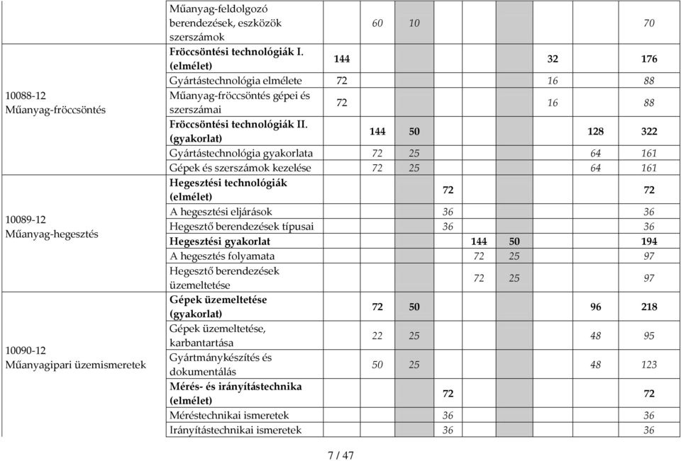 (gyakorlat) 144 50 128 322 Gy{rt{stechnológia gyakorlata 72 25 64 161 Gépek és szersz{mok kezelése 72 25 64 161 Hegesztési technológi{k (elmélet) 72 72 A hegesztési elj{r{sok 36 36 Hegesztő