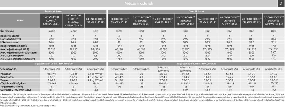 0 CDTI ECOTEC tart/top (99 kw / 135 LE) Üzemanyag Benzin Benzin Gáz Dizel Dizel Dizel Dizel Dizel Dizel Dizel Hengerek száma 4 4 4 4 4 4 4 4 4 4 Furatátmérő (mm) 72,0 72,0 72,0 69,6 69,6 79,5 79,5