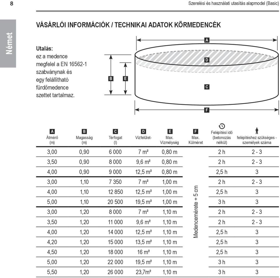 Külméret Felépítési idő (betonozás nélkül) felépítéshez szükséges - személyek száma 3,00 0,90 6 000 7 m² 0,80 m 2 h 2-3 3,50 0,90 8 000 9,6 m² 0,80 m 2 h 2-3 4,00 0,90 9 000 12,5 m² 0,80 m 2,5 h 3