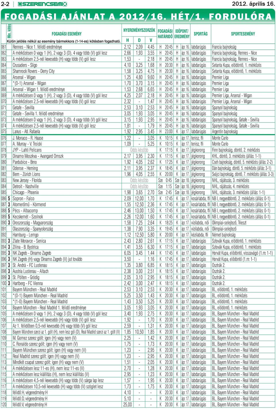 félidő eredménye 2,12 2,09 4,45 H 20:45 H ápr. 16. labdarúgás Francia bajnokság 062 A mérkőzésen 0 vagy 1 (H), 2 vagy 3 (D), 4 vagy több (V) gól lesz 2,66 1,93 3,55 H 20:45 H ápr. 16. labdarúgás Francia bajnokság, Rennes - Nice 063 A mérkőzésen 2,5-nél kevesebb (H) vagy több (V) gól lesz 1,53-2,18 H 20:45 H ápr.