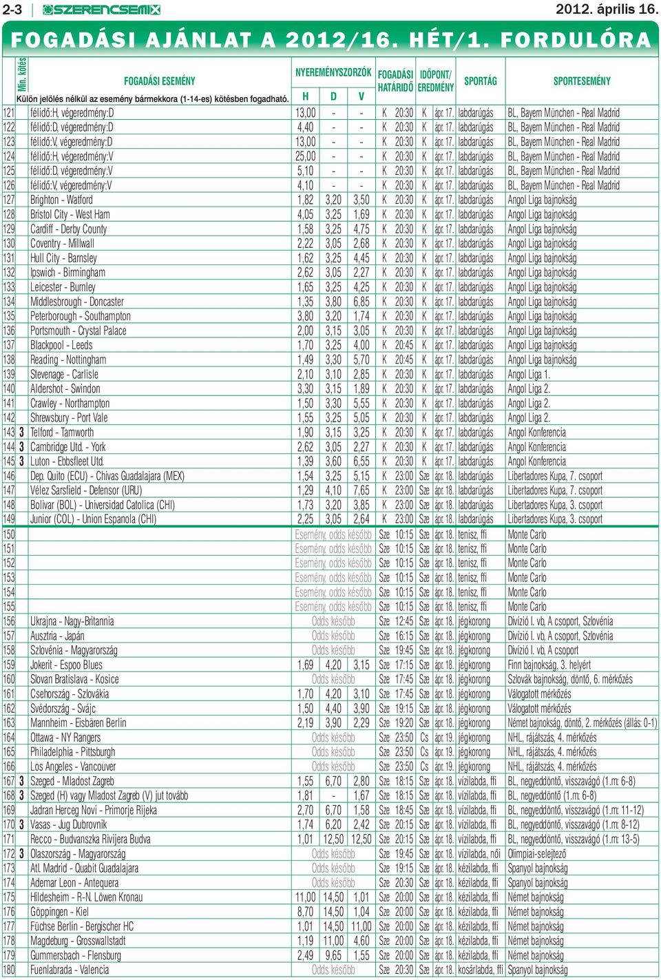 H D V SPORTÁG SPORTESEMÉNY 121 félidő:h, végeredmény:d 13,00 - - K 20:30 K ápr. 17. labdarúgás BL, Bayern München - Real Madrid 122 félidő:d, végeredmény:d 4,40 - - K 20:30 K ápr. 17. labdarúgás BL, Bayern München - Real Madrid 123 félidő:v, végeredmény:d 13,00 - - K 20:30 K ápr.