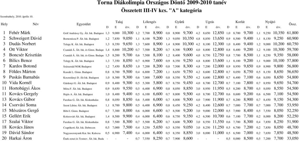 Budapest 1,2 7,850 9,050 1,1 8,100 9,200 1,3 9,050 10,350 4,8 8,850 13,650 0,9 8,500 9,400 1,1 8,150 9,250 60,900 3 udás Norbert Telepy K. Ált. Isk.