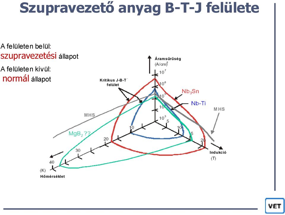 felületen kívül: normál állapot Kritikus