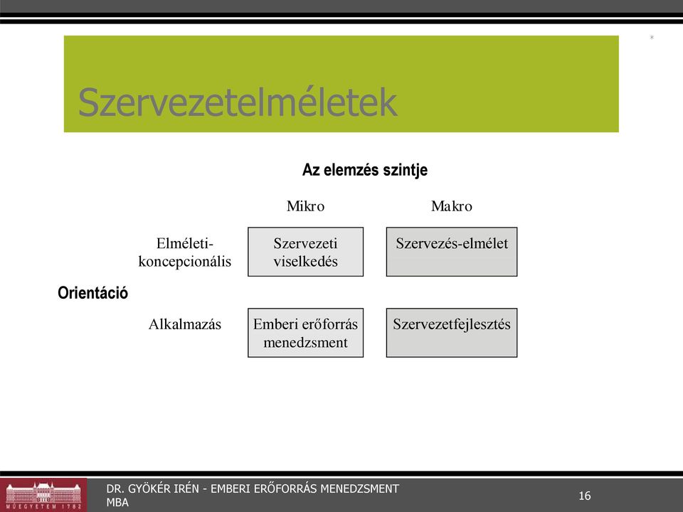 viselkedés Makro Szervezés-elmélet Orientáció