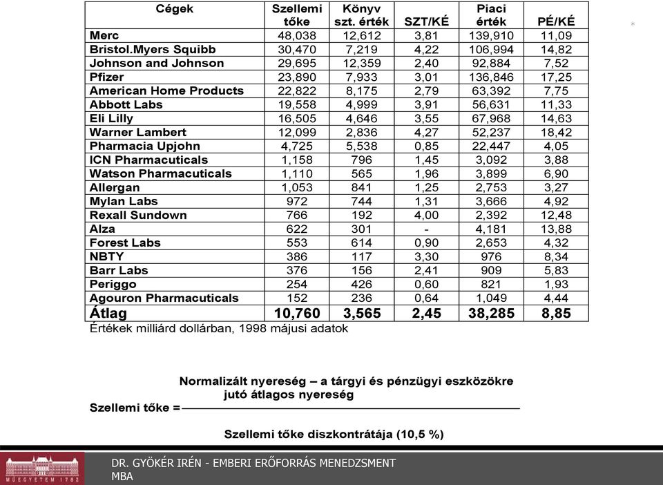 19,558 4,999 3,91 56,631 11,33 Eli Lilly 16,505 4,646 3,55 67,968 14,63 Warner Lambert 12,099 2,836 4,27 52,237 18,42 Pharmacia Upjohn 4,725 5,538 0,85 22,447 4,05 ICN Pharmacuticals 1,158 796 1,45