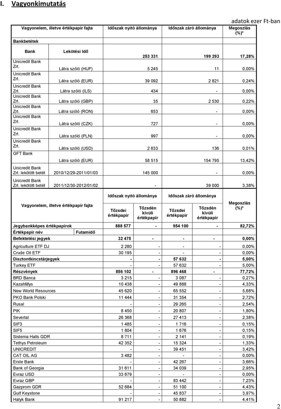 Látra szóló (RON) 653-0,00% Zrt. Látra szóló (CZK) 727-0,00% Zrt. Látra szóló (PLN) 997-0,00% Zrt. Látra szóló (USD) 2 633 136 0,01% GFT Bank Látra szóló (EUR) 58 515 154 795 13,42% Zrt.