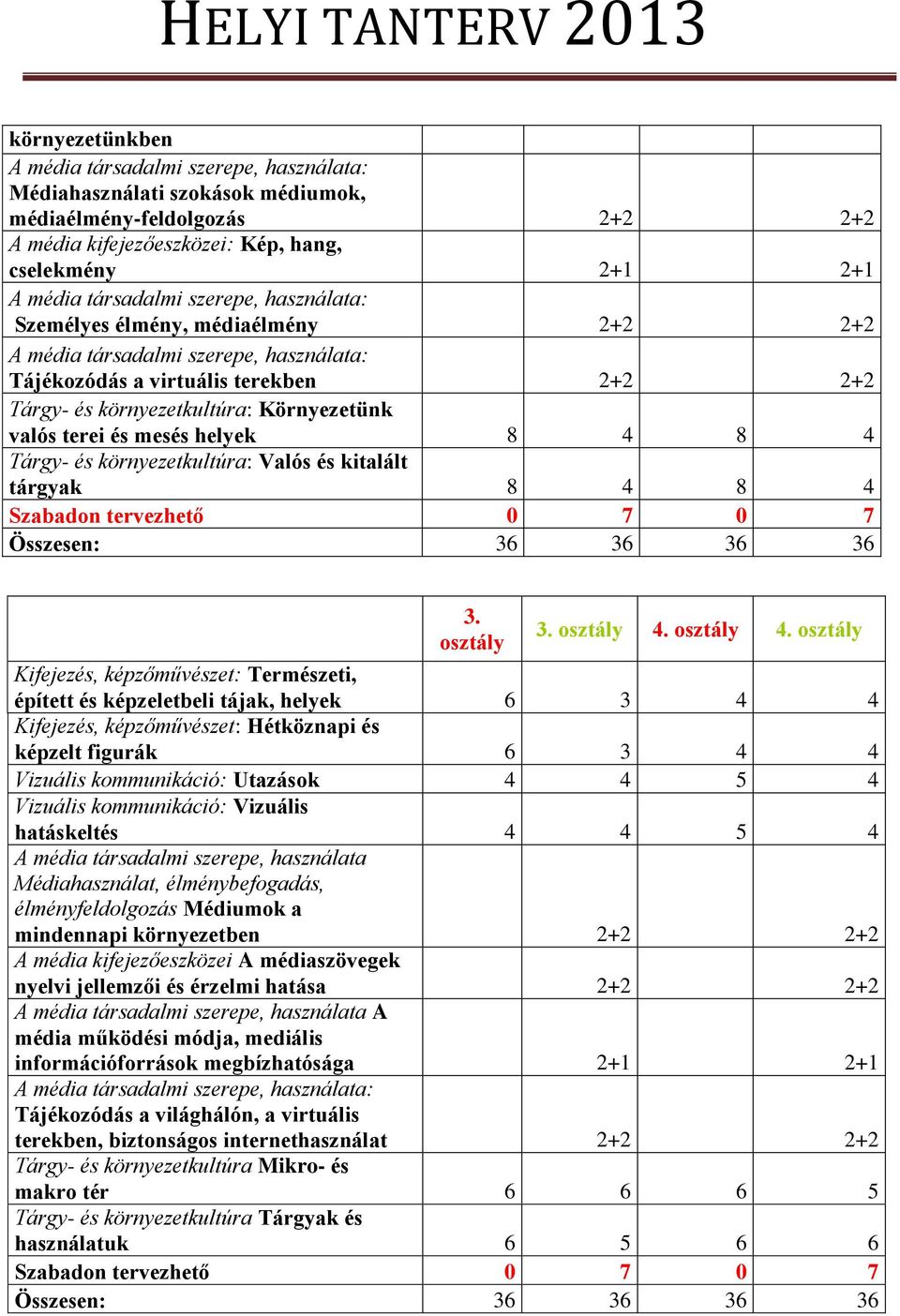 mesés helyek 8 4 8 4 Tárgy- és környezetkultúra: Valós és kitalált tárgyak 8 4 8 4 Szabadon tervezhető 0 7 0 7 Összesen: 36 36 36 36 3. osztály 3. osztály 4.