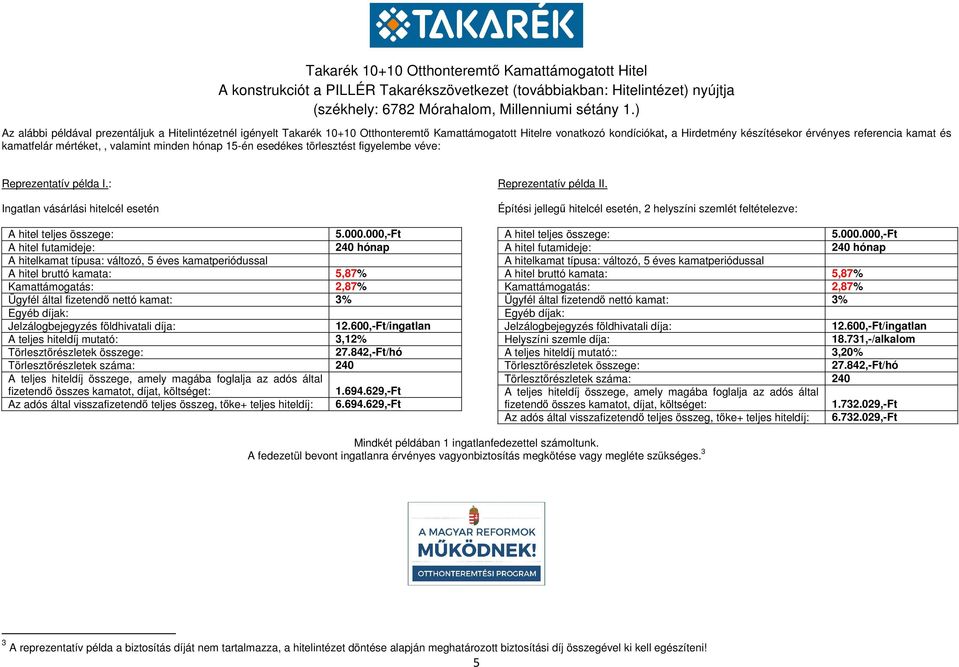 000,-Ft A hitel futamideje: 240 hónap A hitelkamat típusa: változó, 5 éves kamatperiódussal A hitel bruttó kamata: 5,87% Kamattámogatás: 2,87% Ügyfél által fizetendő nettó kamat: 3% Egyéb díjak: