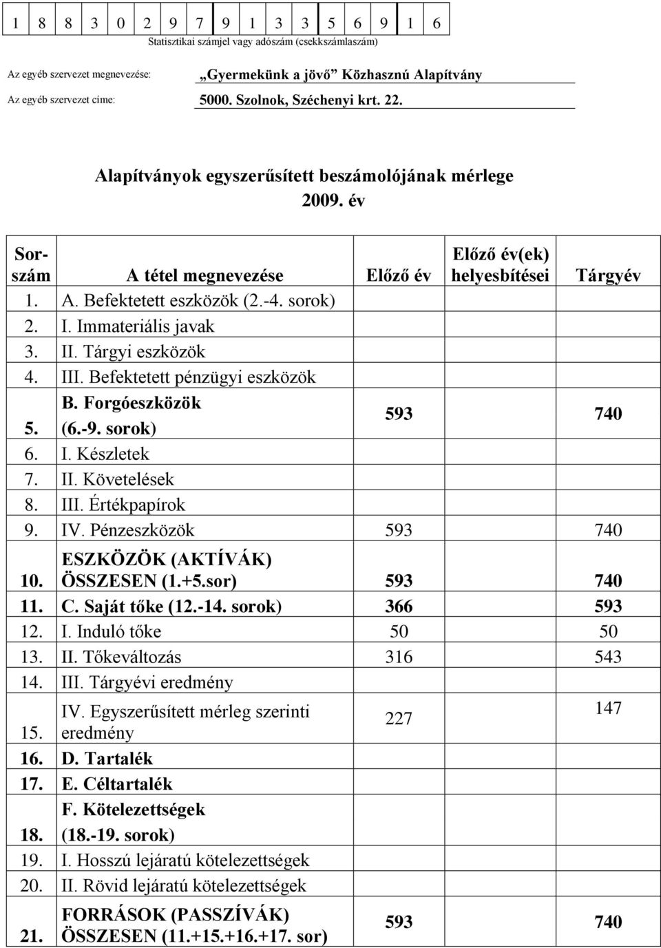 sorok) 2. I. Immateriális javak 3. II. Tárgyi eszközök 4. III. Befektetett pénzügyi eszközök B. Forgóeszközök 5. (6.-9. sorok) 593 740 6. I. Készletek 7. II. Követelések 8. III. Értékpapírok 9. IV.