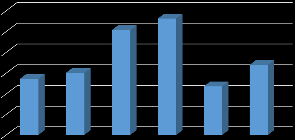 2009-es évtől kezdődően egy újabb visszaesés figyelhető meg a mérésből kimaradt fogyasztók számára alkalmazott hőenergia fogyasztás számításának módosulása következtében.