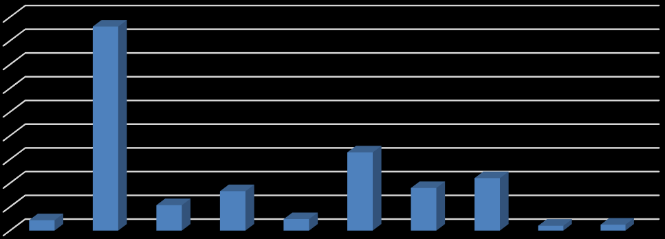 Székelyudvarhelyi ipari vállalatok alkalmazotti számai ágazatonként, 2013 45.00% 40.00% 35.00% 30.00% 25.00% 20.00% 15.00% 10.00% 5.00% 0.00% 2.18% 42.99% 5.35% 8.30% 2.42% 16.47% 8.97% 11.05% 1.