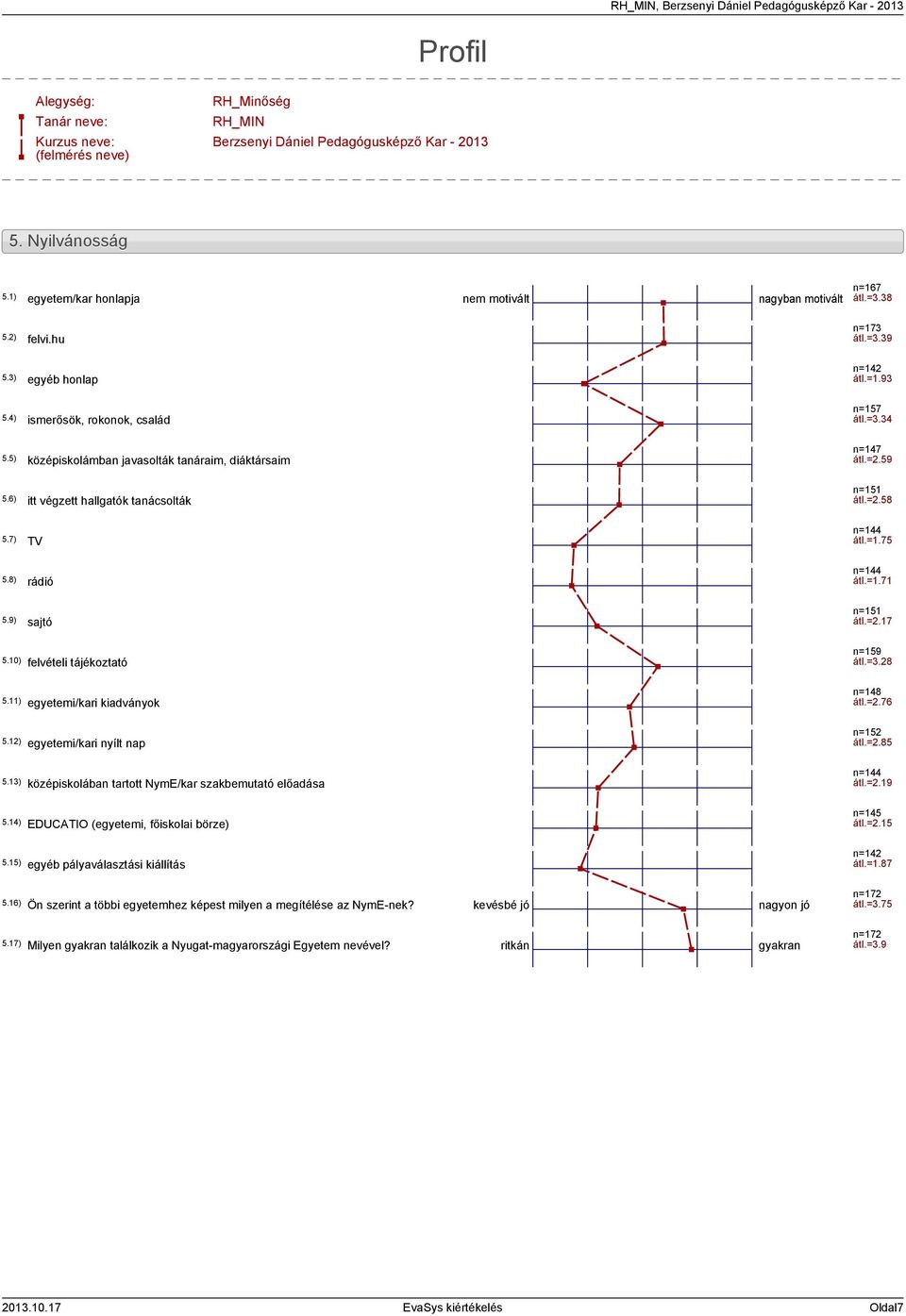 =.9.6) itt végzett hallgatók tanácsolták n= átl.=.8.7) TV n= átl.=.7.8) rádió n= átl.=.7.9) sajtó n= átl.=.7.0) felvételi tájékoztató n=9 átl.=.8.) egyetemi/kari kiadványok n=8 átl.=.76.