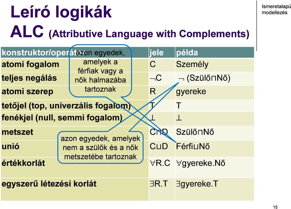 (top, univerzális fogalom) T T fenékjel (null, semmi fogalom) metszet unió értékkorlát azon egyedek, amelyek nem