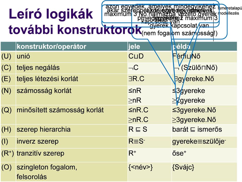 ) konstruktor/operátor jele példa (U) unió C D Férfi Nő (C) teljes negálás C (Szülő Nő) (E) teljes létezési korlát R.C gyereke.