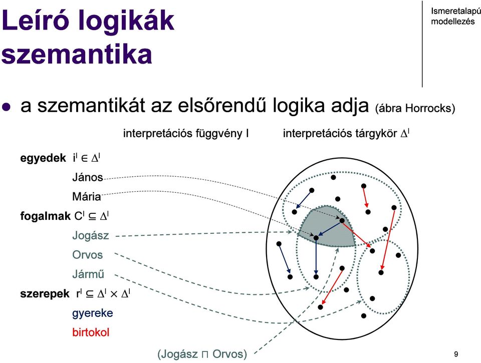 tárgykör I egyedek i I I János Mária fogalmak C I I