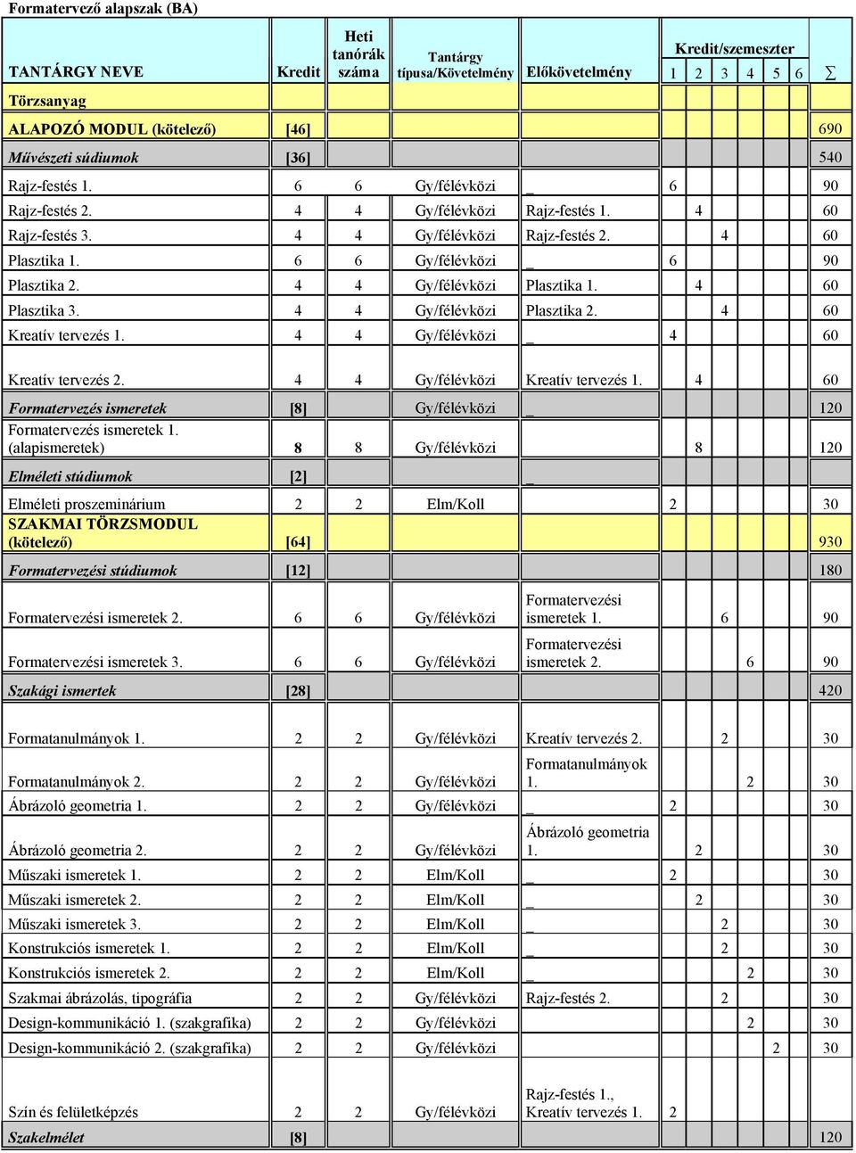 6 6 Gy/félévközi _ 6 90 Plasztika 2. 4 4 Gy/félévközi Plasztika 1. 4 60 Plasztika 3. 4 4 Gy/félévközi Plasztika 2. 4 60 Kreatív tervezés 1. 4 4 Gy/félévközi _ 4 60 Kreatív tervezés 2.