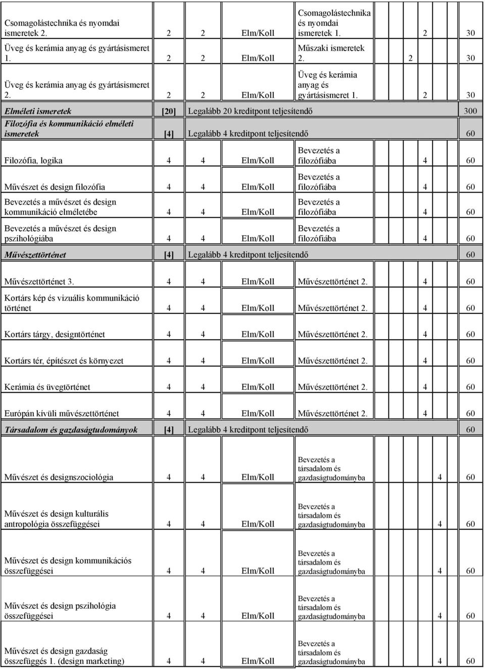 2 30 Elméleti ismeretek [20] Legalább 20 kreditpont teljesítendő 300 Filozófia és kommunikáció elméleti ismeretek [4] Legalább 4 kreditpont teljesítendő 60 Filozófia, logika 4 4 Elm/Koll Művészet és