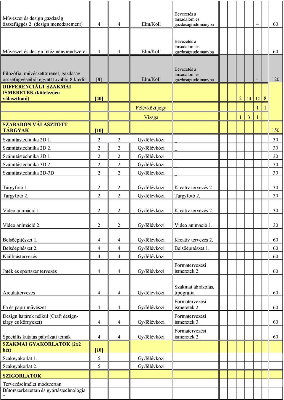 120 DIFFERENCIÁLT SZAKMAI ISMERETEK (kötelezően választható) [40] 2 14 12 8 Félévközi jegy 1 1 Vizsga 1 3 1 SZABADON VÁLASZTOTT TÁRGYAK [10] 150 Számítástechnika 2D 1.