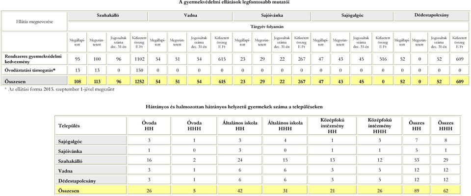 31-én Kifizetett összeg E Ft Megállapított Megszüntetett Megállapított Megszüntetett Megállapított Megszüntetett Megállapított Megszüntetett Megállapított Megszüntetett Jogosultak dec.