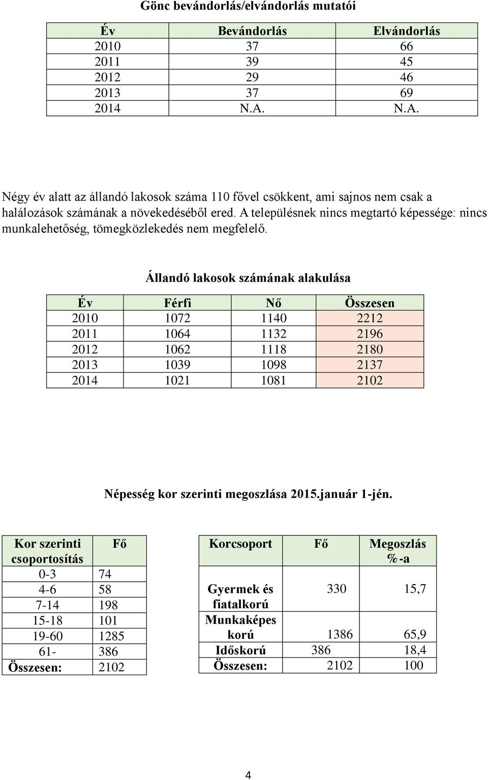 A településnek nincs megtartó képessége: nincs munkalehetőség, tömegközlekedés nem megfelelő.