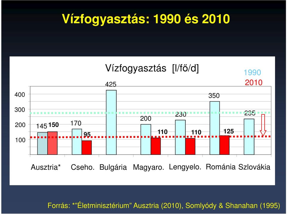 Ausztria* Cseho. Bulgária Magyaro. Lengyelo.