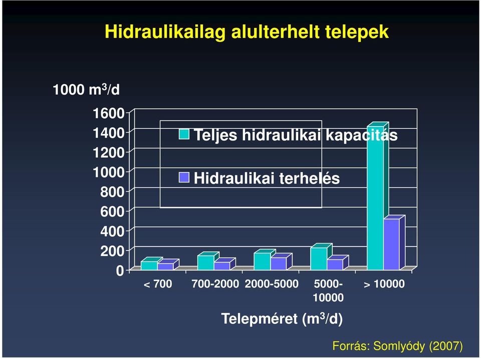 kapacitás Hidraulikai terhelés < 700 700-2000 2000-5000