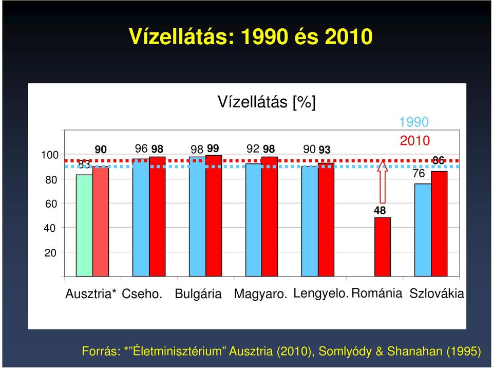 Cseho. Bulgária Magyaro. Lengyelo.