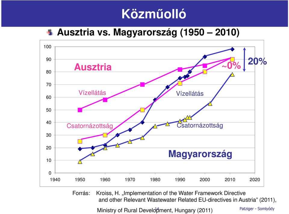 Csatornázottság Csatornázottság 20 10 Magyarország 0 1940 1950 1960 1970 1980 1990 2000 2010 2020