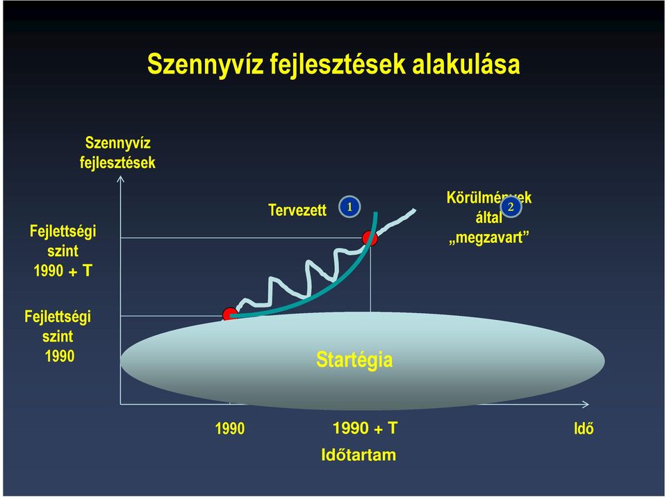 Tervezett 1 Körülmények 2 által megzavart