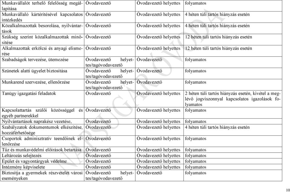 Óvodavezető helyettes 12 héten túli tartós hiányzás esetén Alkalmazottak erkölcsi és anyagi elismerése Óvodavezető Óvodavezető helyettes 12 héten túli tartós hiányzás esetén Szabadságok tervezése,