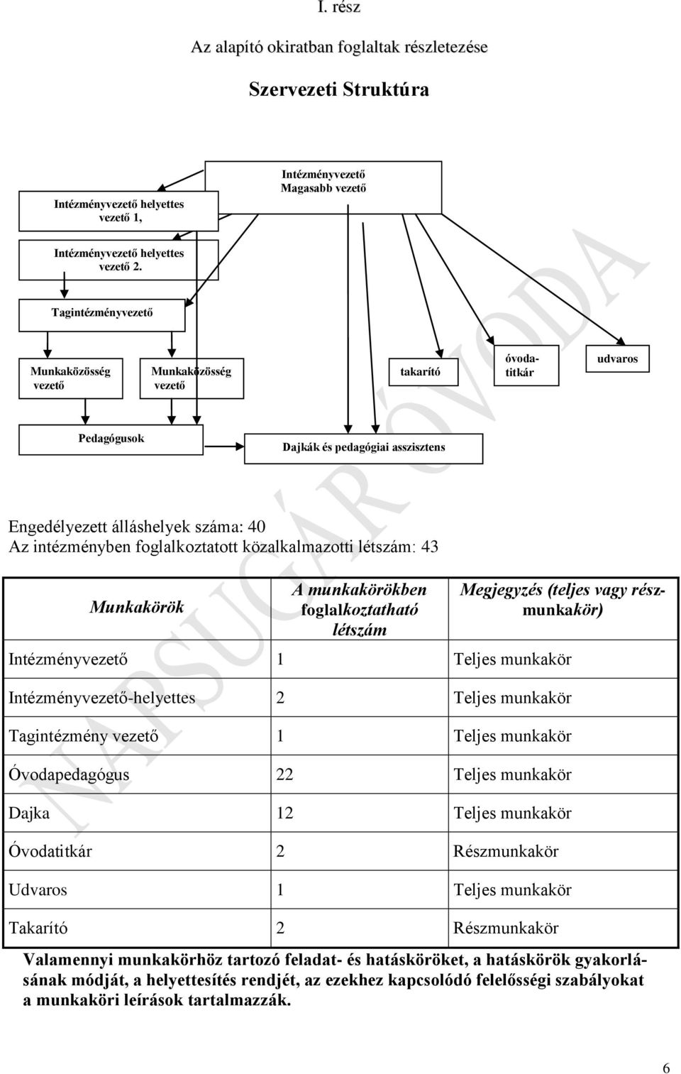 foglalkoztatott közalkalmazotti létszám: 43 Munkakörök A munkakörökben foglalkoztatható létszám Megjegyzés (teljes vagy részmunkakör) Intézményvezető 1 Teljes munkakör Intézményvezető-helyettes 2
