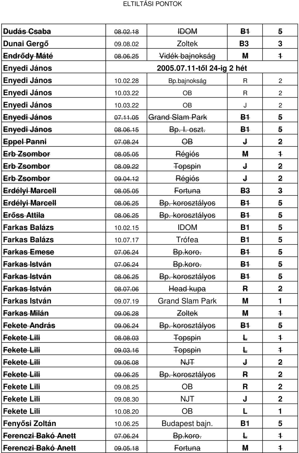 05.05 Régiós M 1 Erb Zsombor 08.09.22 Topspin J 2 Erb Zsombor 09.04.12 Régiós J 2 Erdélyi Marcell 08.05.05 Fortuna B3 3 Erdélyi Marcell 08.06.25 Bp. korosztályos B1 5 Erőss Attila 08.06.25 Bp. korosztályos B1 5 Farkas Balázs 10.