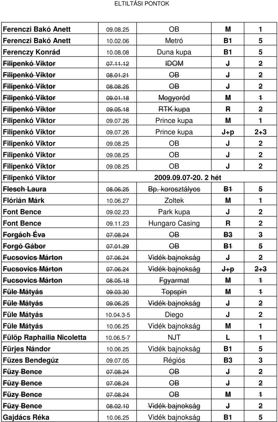 08.25 OB J 2 Filipenkó Viktor 09.08.25 OB J 2 Filipenkó Viktor 09.08.25 OB J 2 Filipenkó Viktor Flesch Laura 08.06.25 2009.09.07-20. 2 hét Bp. korosztályos B1 5 Flórián Márk 10.06.27 Zoltek M 1 Font Bence 09.