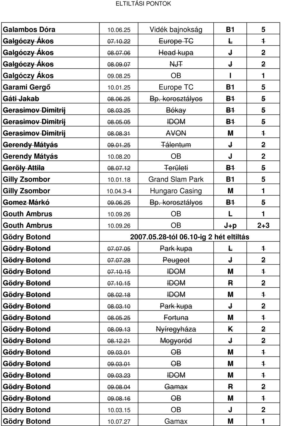 25 Tálentum J 2 Gerendy Mátyás 10.08.20 OB J 2 Geröly Attila 08.07.12 Területi B1 5 Gilly Zsombor 10.01.18 Grand Slam Park B1 5 Gilly Zsombor 10.04.3-4 Hungaro Casing M 1 Gomez Márkó 09.06.25 Bp.