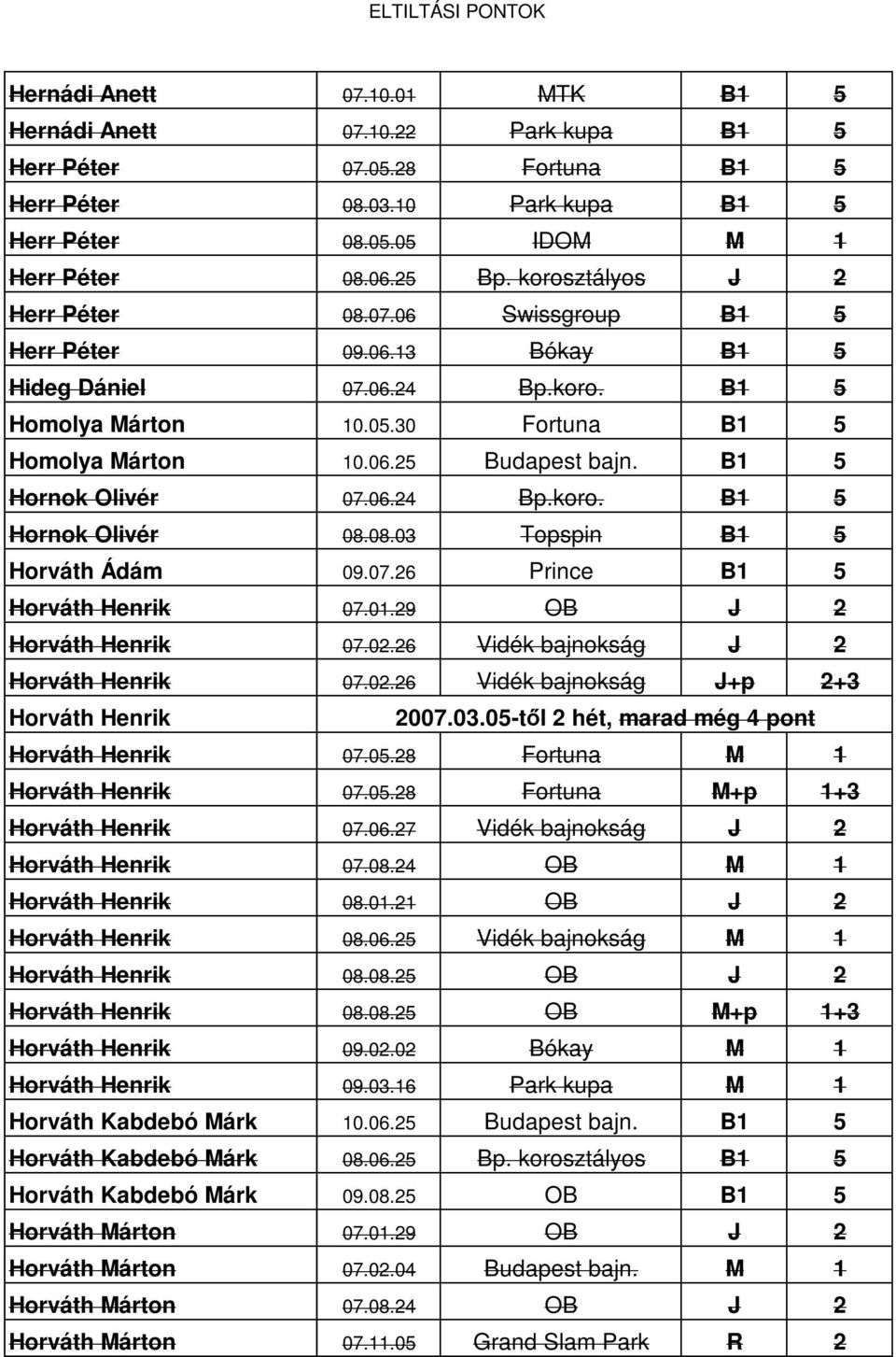 B1 5 Hornok Olivér 07.06.24 Bp.koro. B1 5 Hornok Olivér 08.08.03 Topspin B1 5 Horváth Ádám 09.07.26 Prince B1 5 Horváth Henrik 07.01.29 OB J 2 Horváth Henrik 07.02.