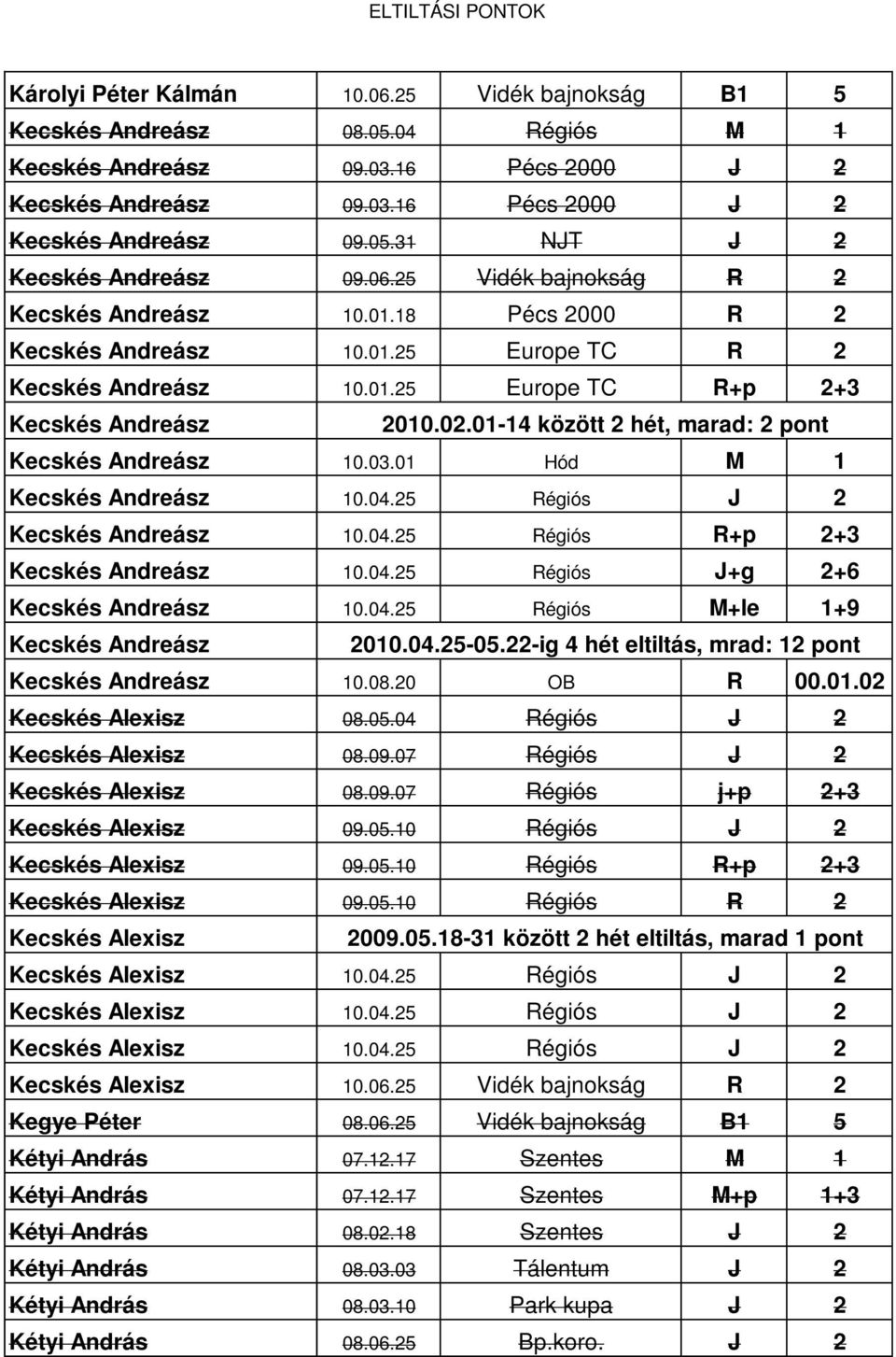 01-14 között 2 hét, marad: 2 pont Kecskés Andreász 10.03.01 Hód M 1 Kecskés Andreász 10.04.25 Régiós J 2 Kecskés Andreász 10.04.25 Régiós R+p 2+3 Kecskés Andreász 10.04.25 Régiós J+g 2+6 Kecskés Andreász 10.