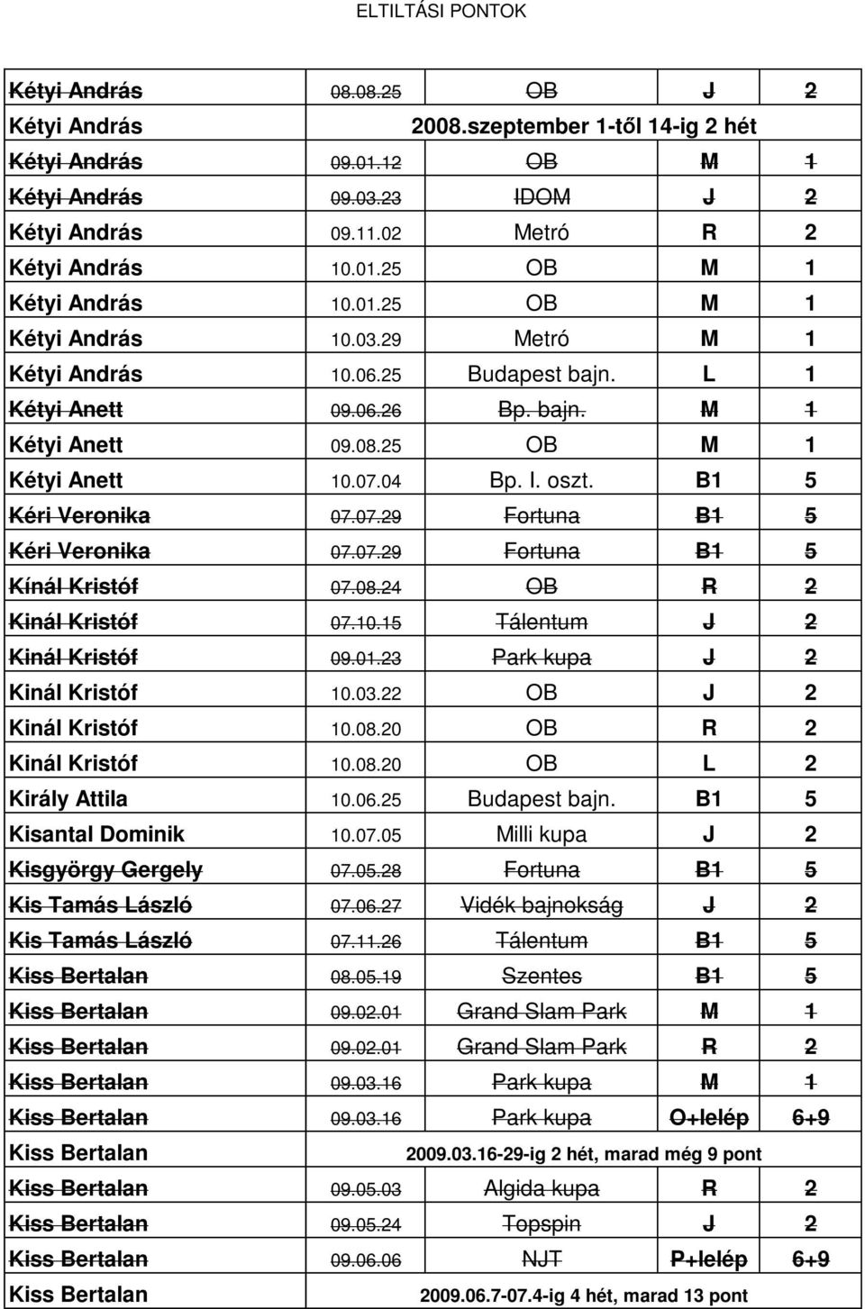 B1 5 Kéri Veronika 07.07.29 Fortuna B1 5 Kéri Veronika 07.07.29 Fortuna B1 5 Kínál Kristóf 07.08.24 OB R 2 Kinál Kristóf 07.10.15 Tálentum J 2 Kinál Kristóf 09.01.23 Park kupa J 2 Kinál Kristóf 10.03.