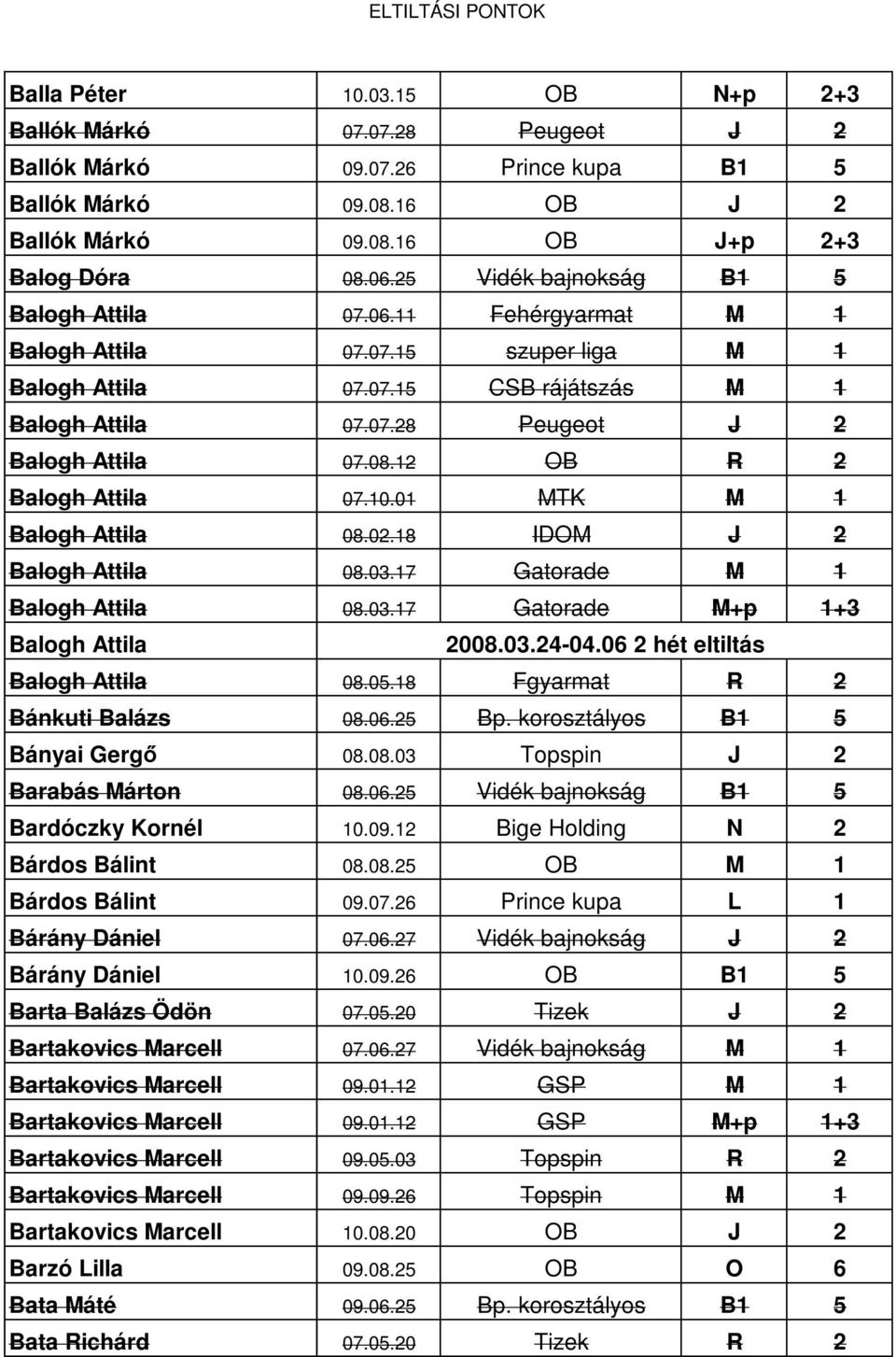 12 OB R 2 Balogh Attila 07.10.01 MTK M 1 Balogh Attila 08.02.18 IDOM J 2 Balogh Attila 08.03.17 Gatorade M 1 Balogh Attila 08.03.17 Gatorade M+p 1+3 Balogh Attila 2008.03.24-04.