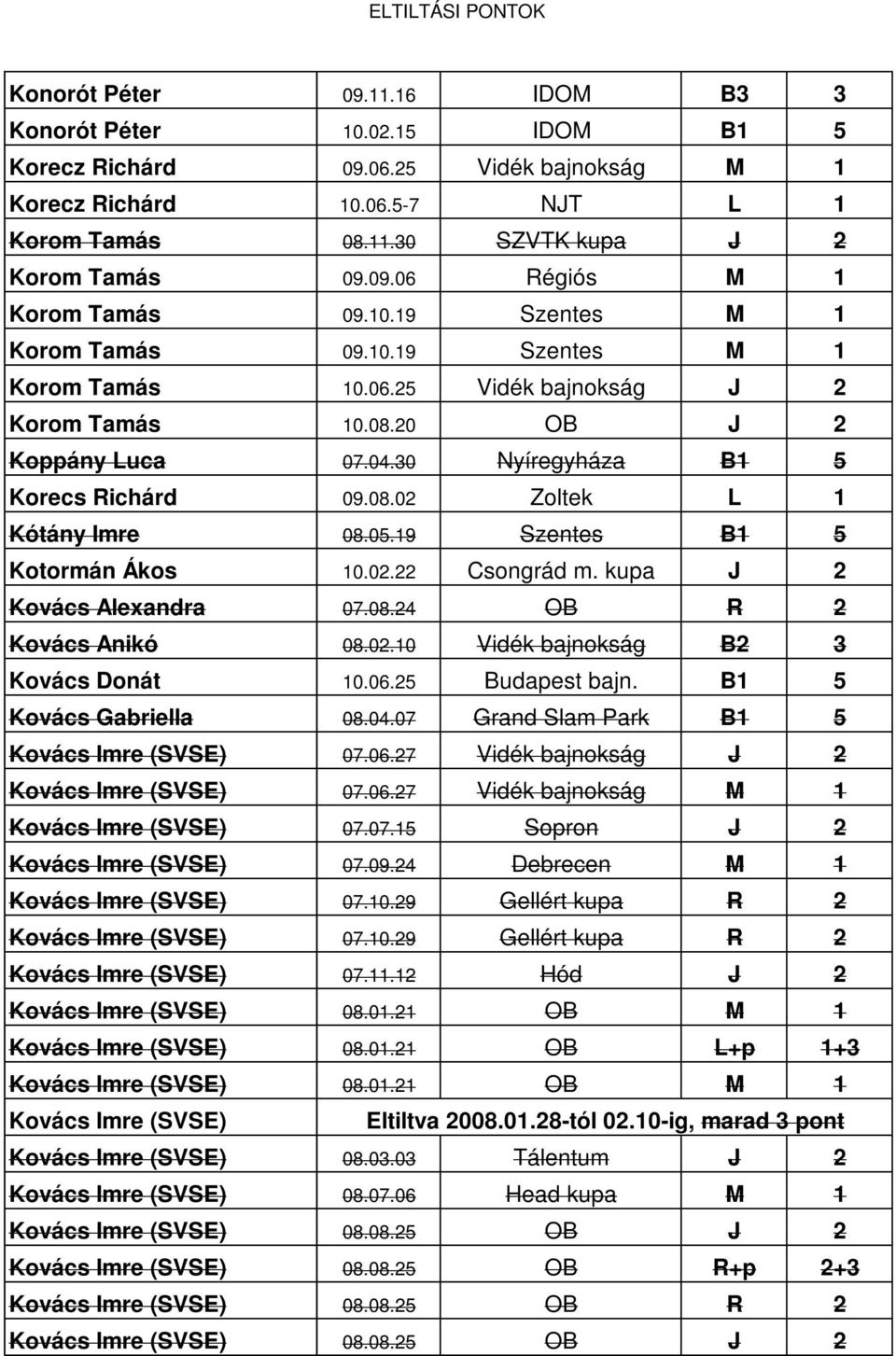 05.19 Szentes B1 5 Kotormán Ákos 10.02.22 Csongrád m. kupa J 2 Kovács Alexandra 07.08.24 OB R 2 Kovács Anikó 08.02.10 Vidék bajnokság B2 3 Kovács Donát 10.06.25 Budapest bajn.